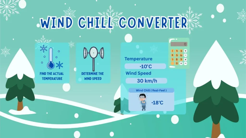 Wind chill converter showing temperature -10°C and wind speed 30 km/h with real feel -18°C